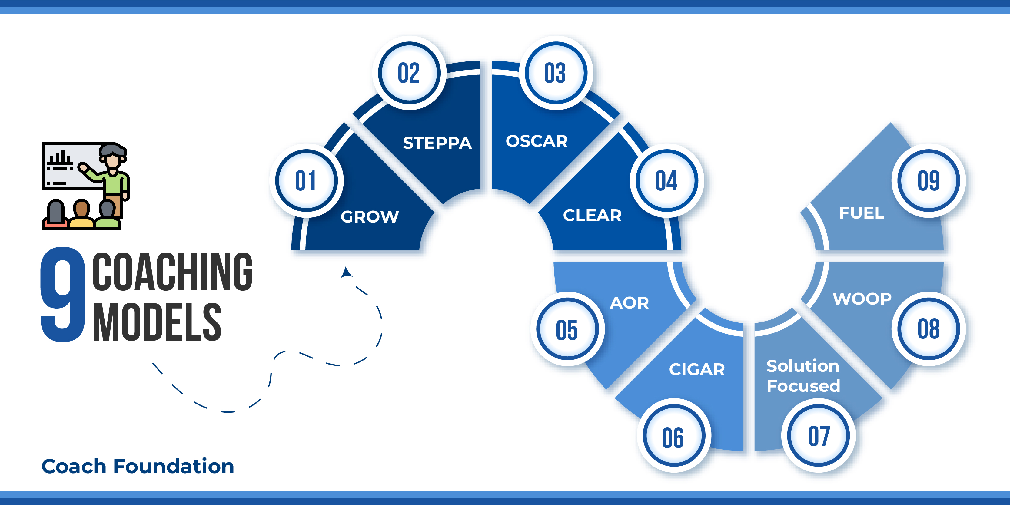 9 proven Coaching Models: a must-have for all coaches - Coach Foundation