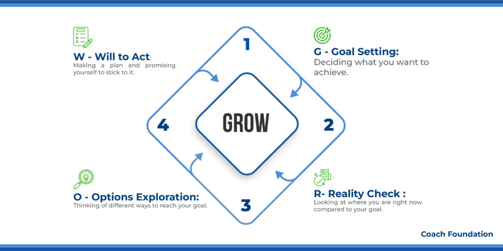 The GROW coaching model