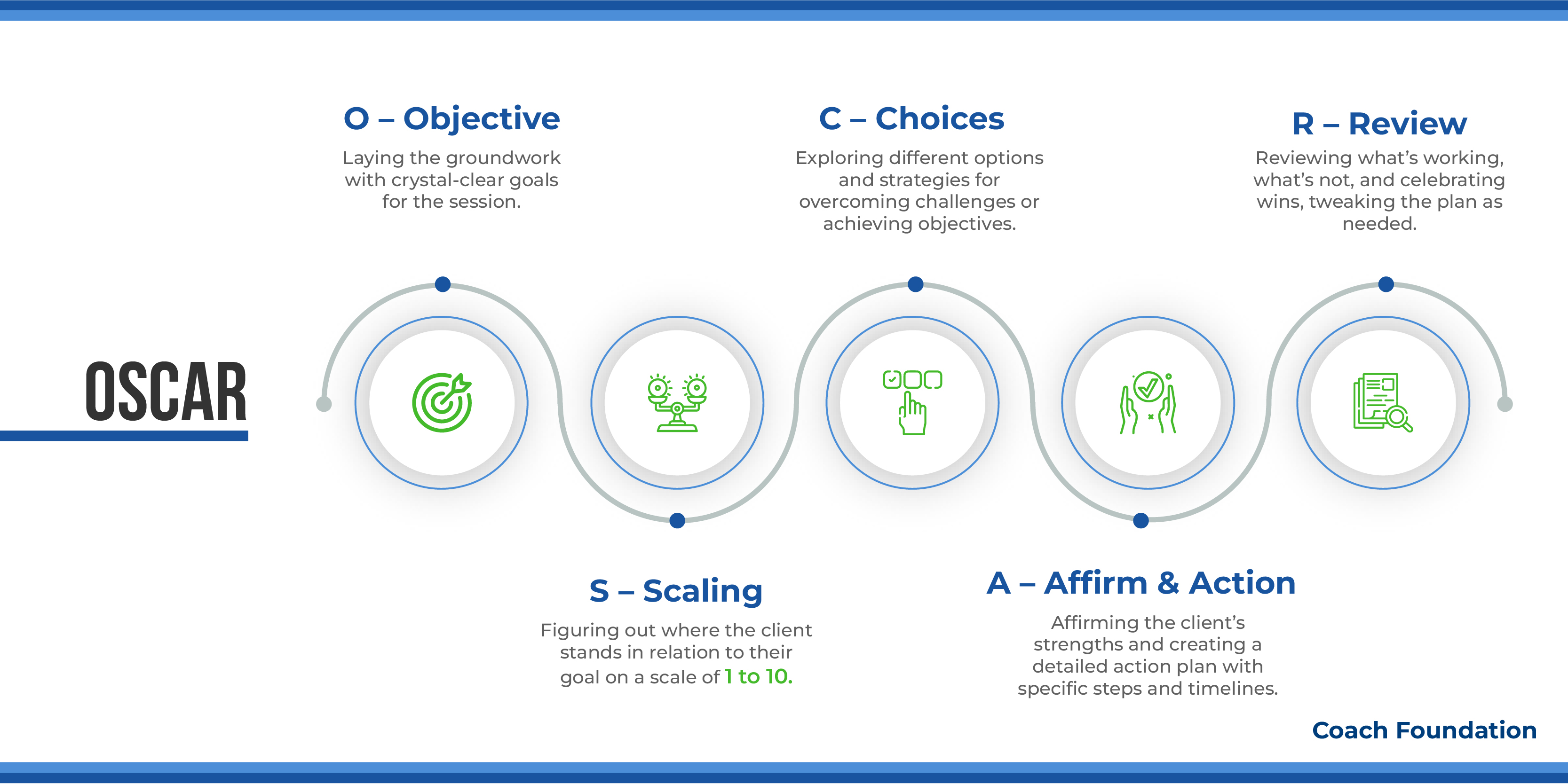 The OSCAR Coaching Model