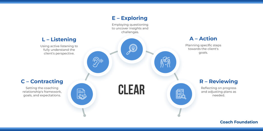 The CLEAR Coaching Model