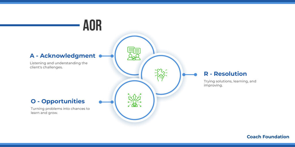 The AOR Coaching Model