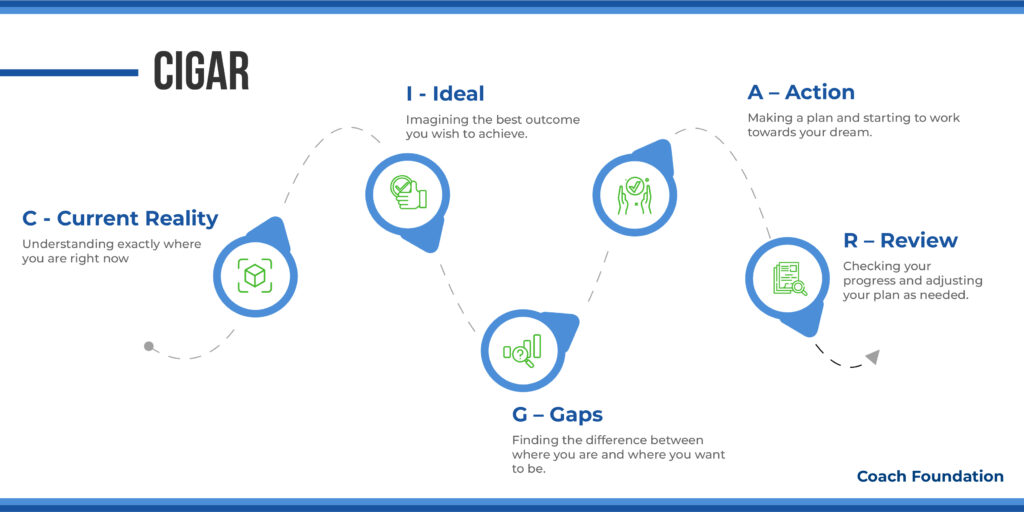 The CIGAR Coaching Model