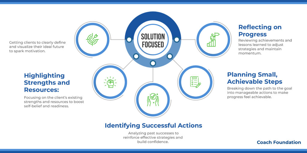 Solution-focused Coaching Model