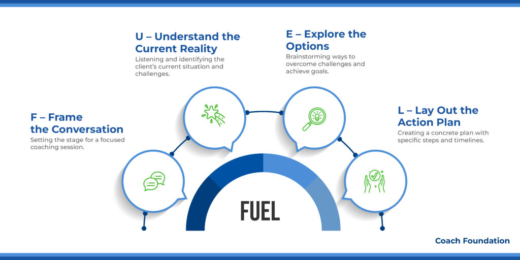 The FUEL Coaching Model