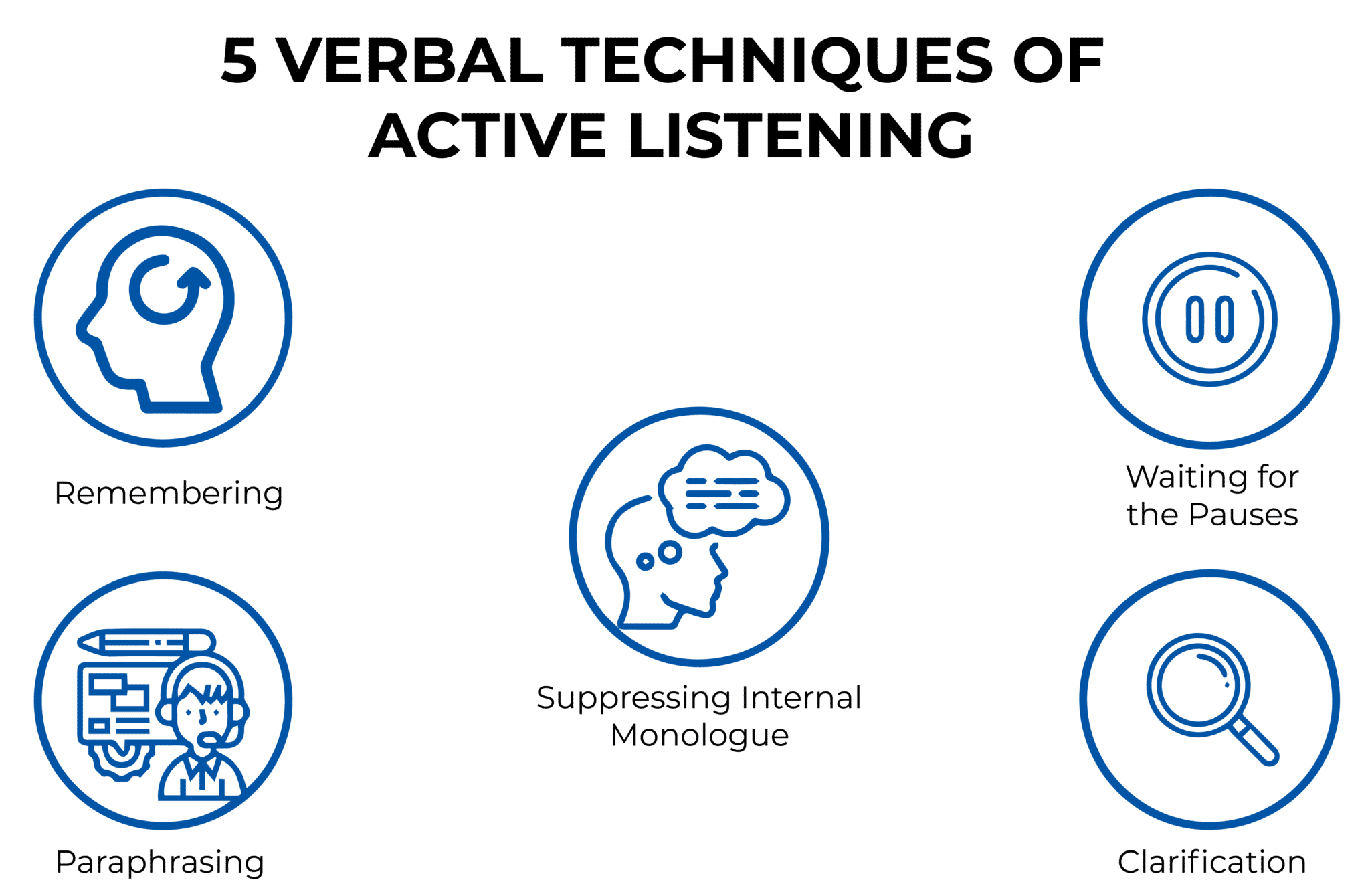 5 VERBAL TECHNIQUES OF ACTIVE LISTENING