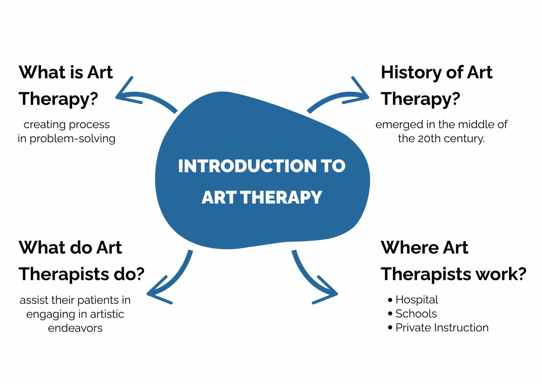 INTRODUCTION TO ART THERAPY