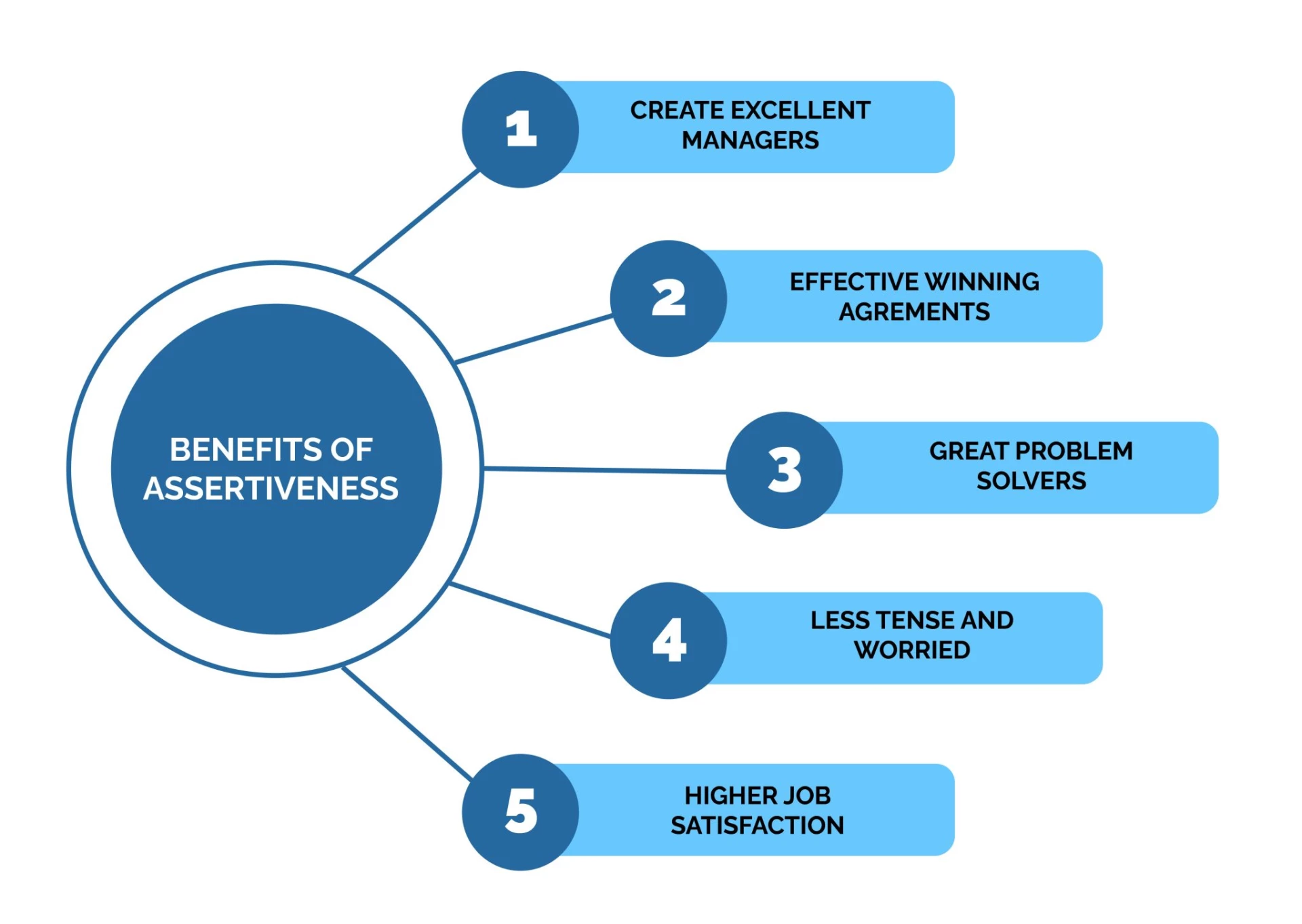 BENEFITS OF BEING ASSERTIVE