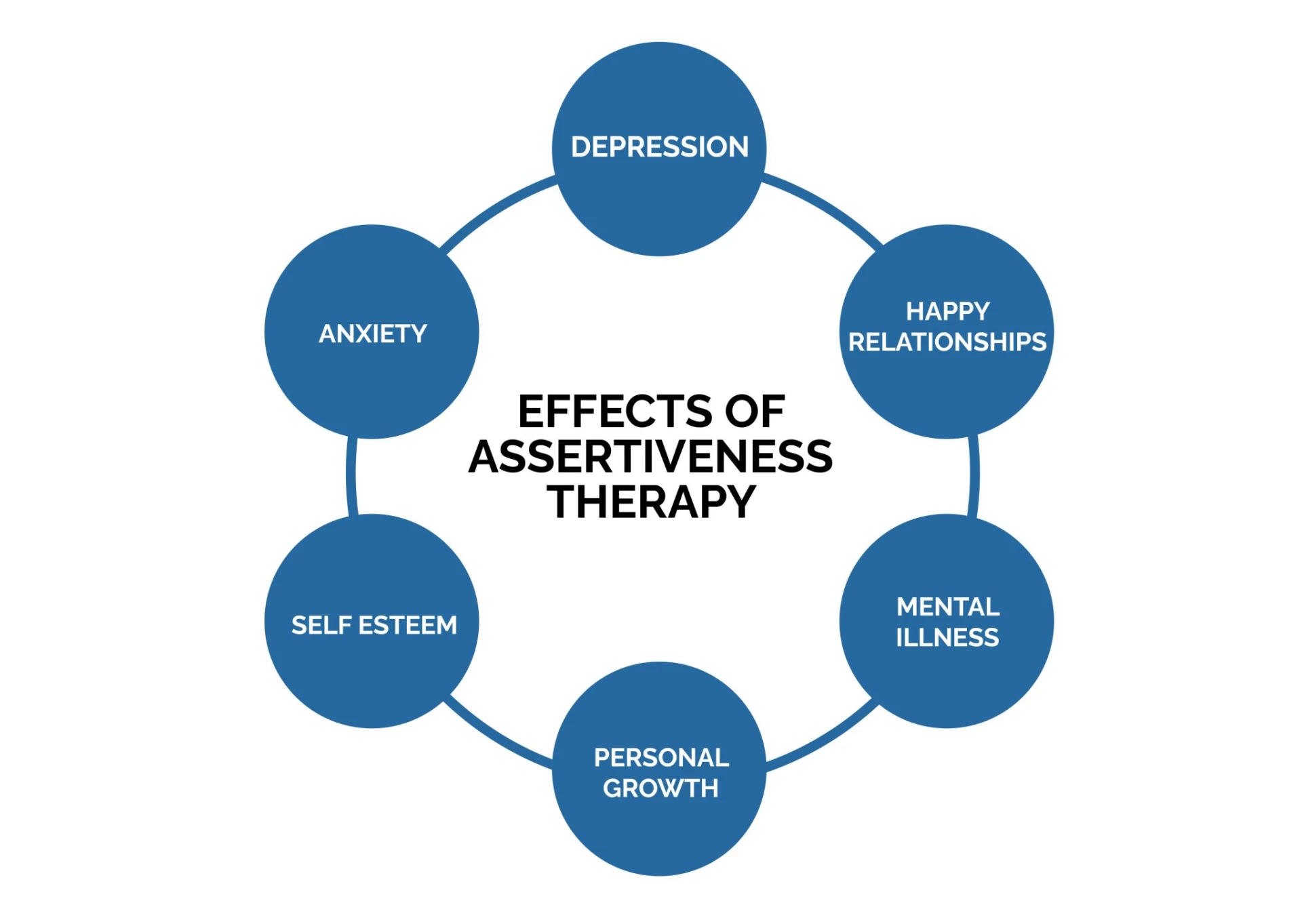 EFFECTS OF ASSERTIVENESS THERAPY