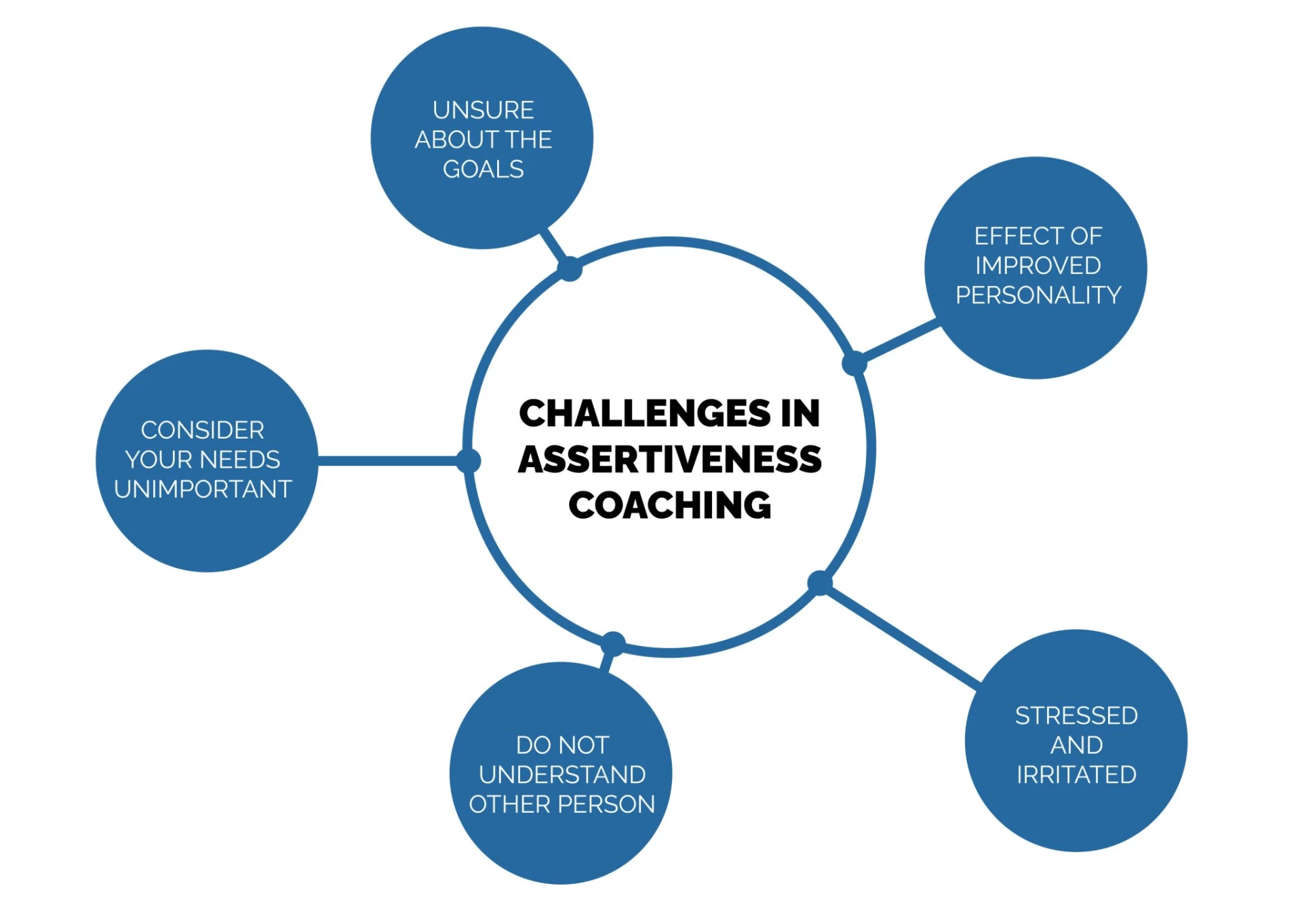 CHALLENGES IN ASSERTIVENESS COACHING