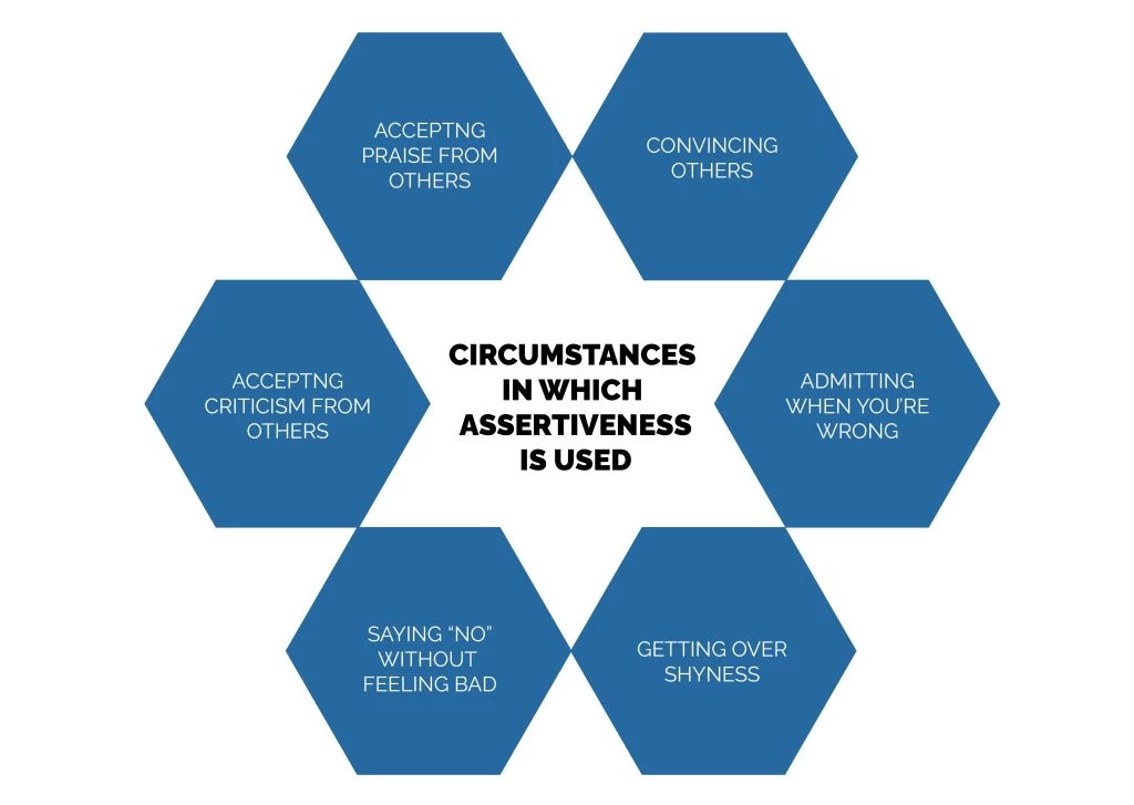 CIRCUMSTANCES IN WHICH ASSERTIVENESS IS USED