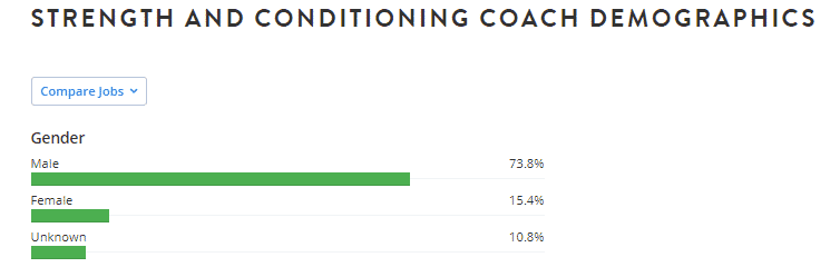 strength and conditioning coach demographics