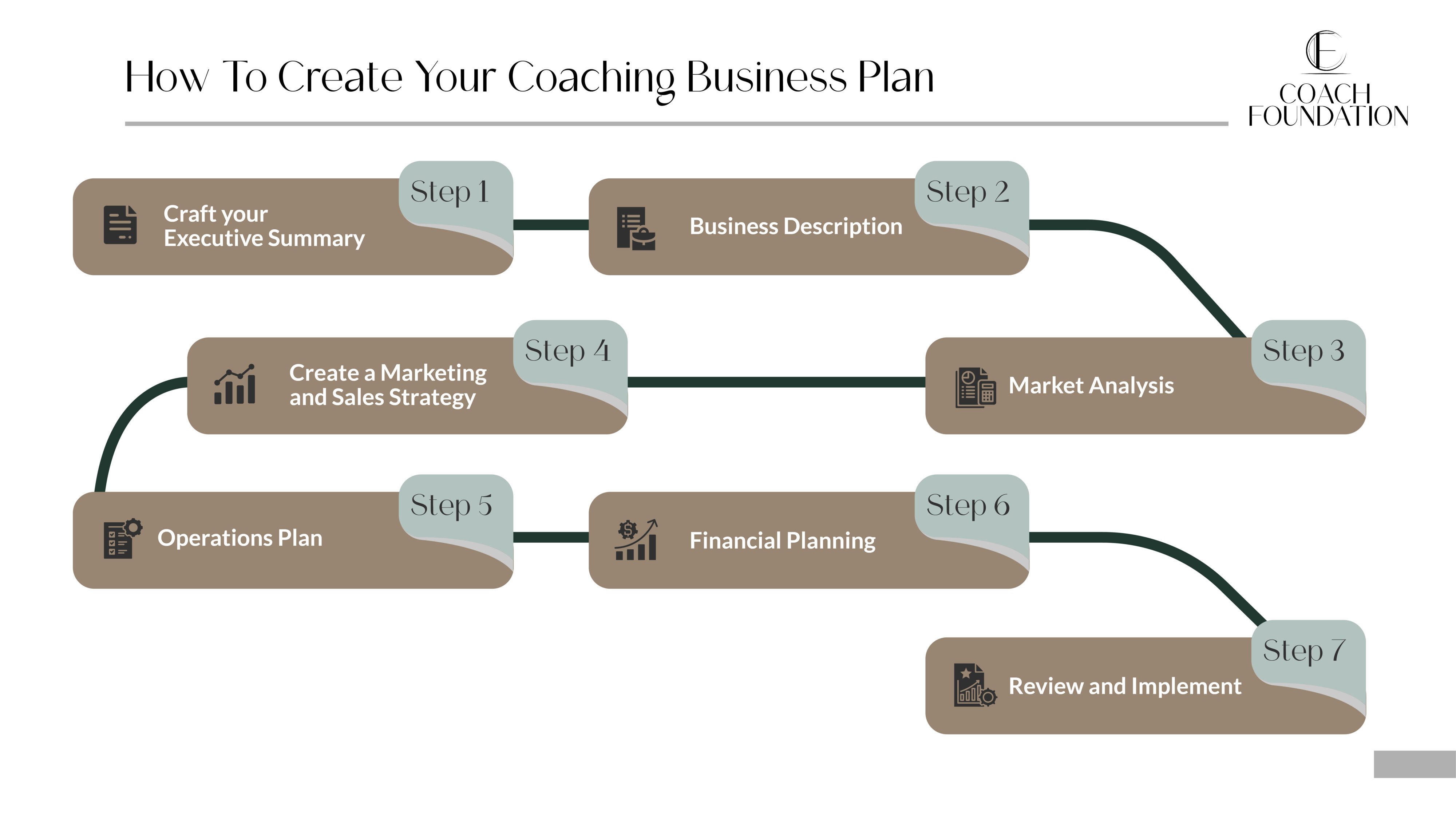 How to Craft your coaching business plan in 7 simple Steps - Coach Foundation