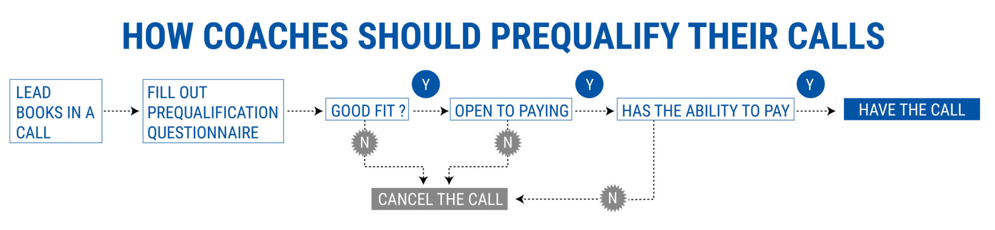 how coaches should prequalify their calls - starting a coaching business while working full-time