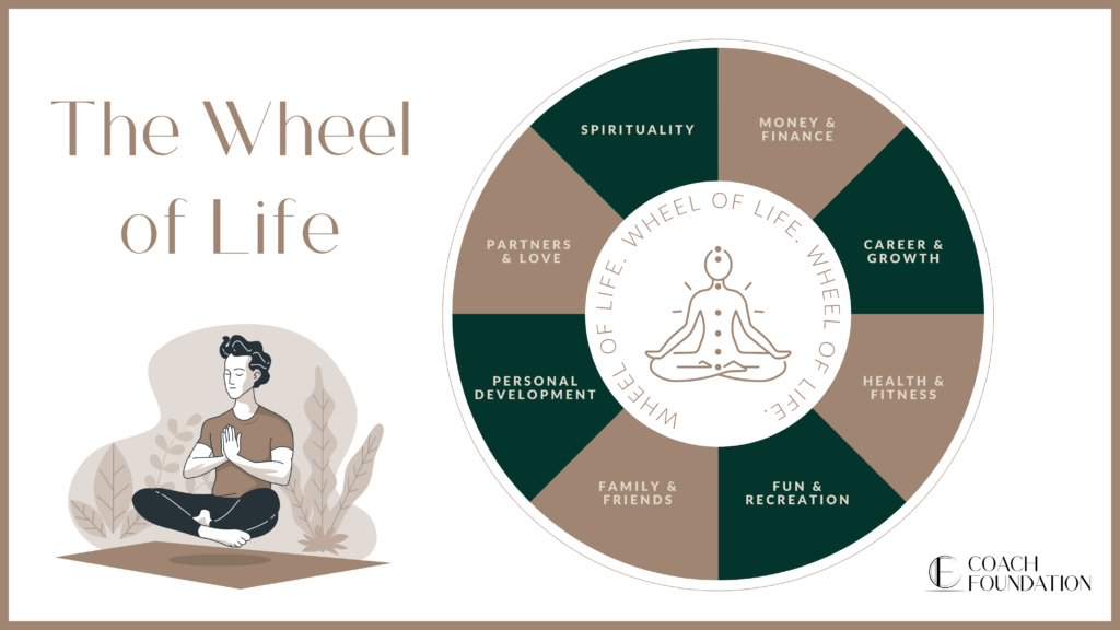 The Wheel Of Life 1024X576 - Coach Foundation