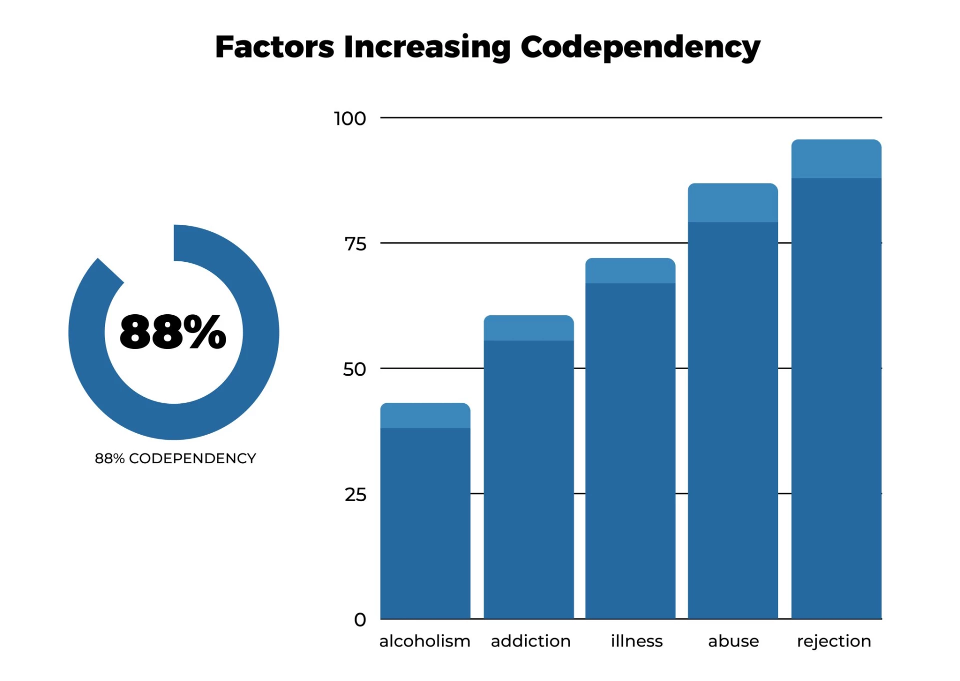 FACTORS INCREASING CODEPENDENCY