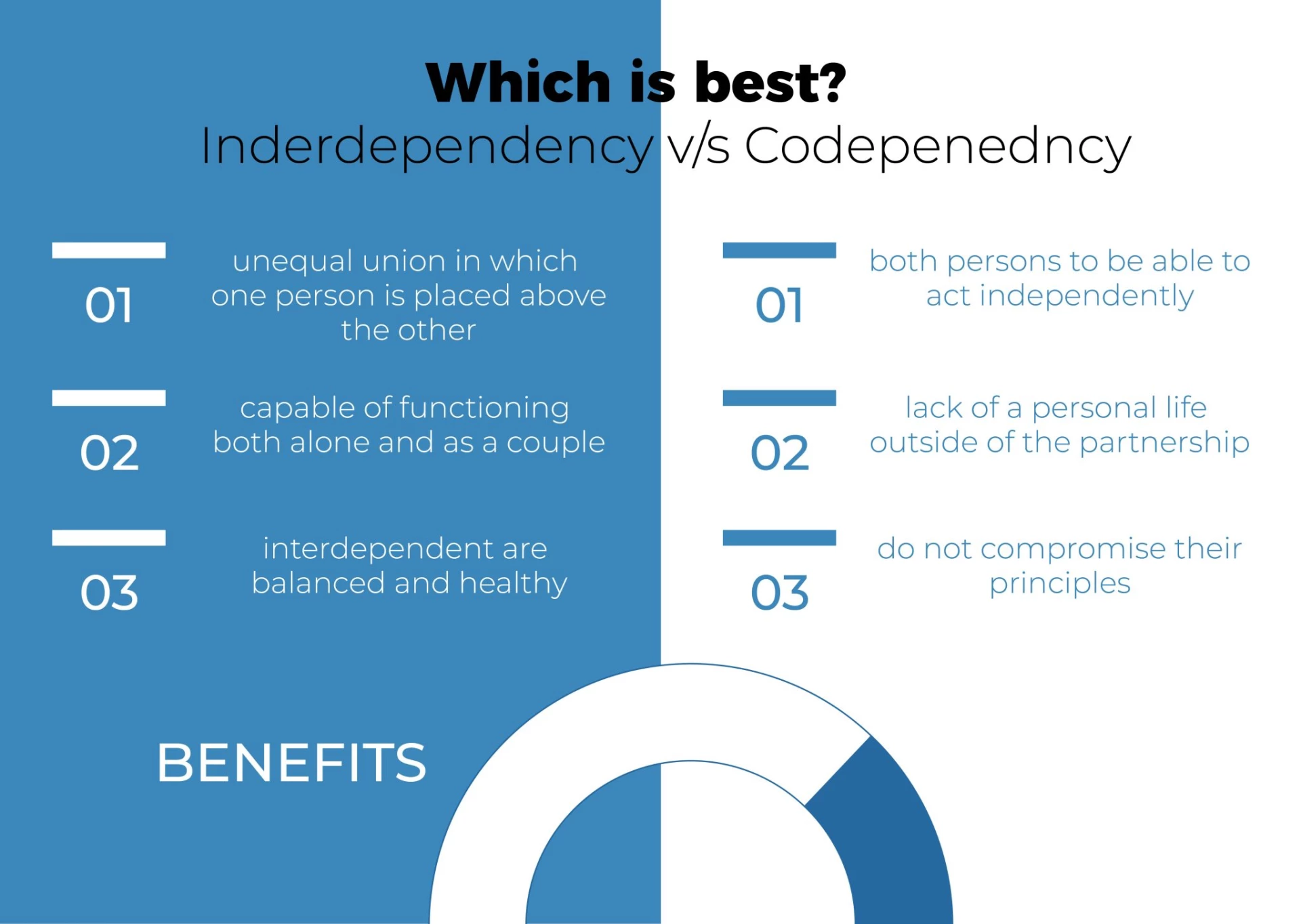 WHICH IS BEST? INTERDEPENDENCY V/S CODEPENDENCY