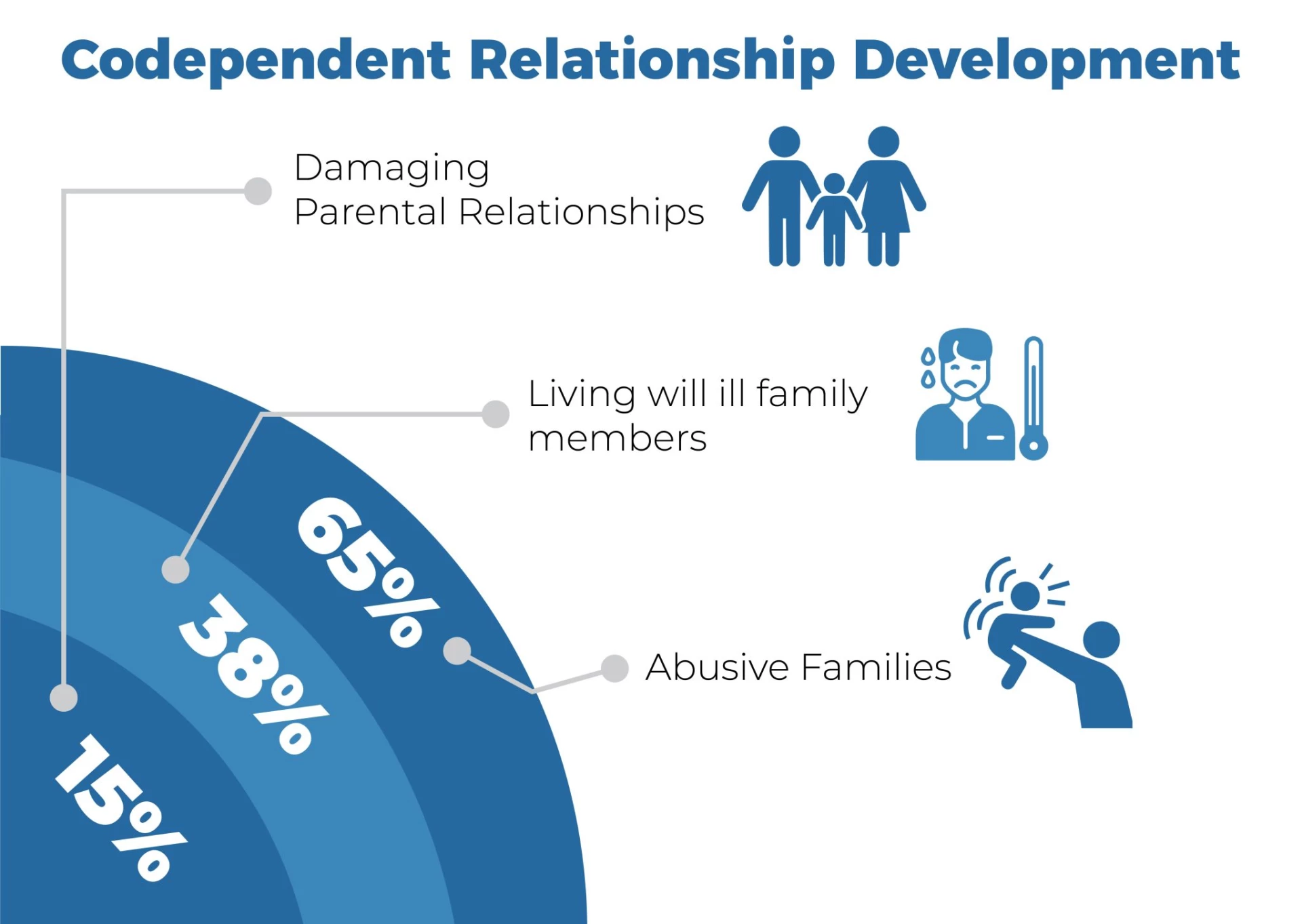 CODEPENDENT RELATIONSHIP DEVELOPMENT