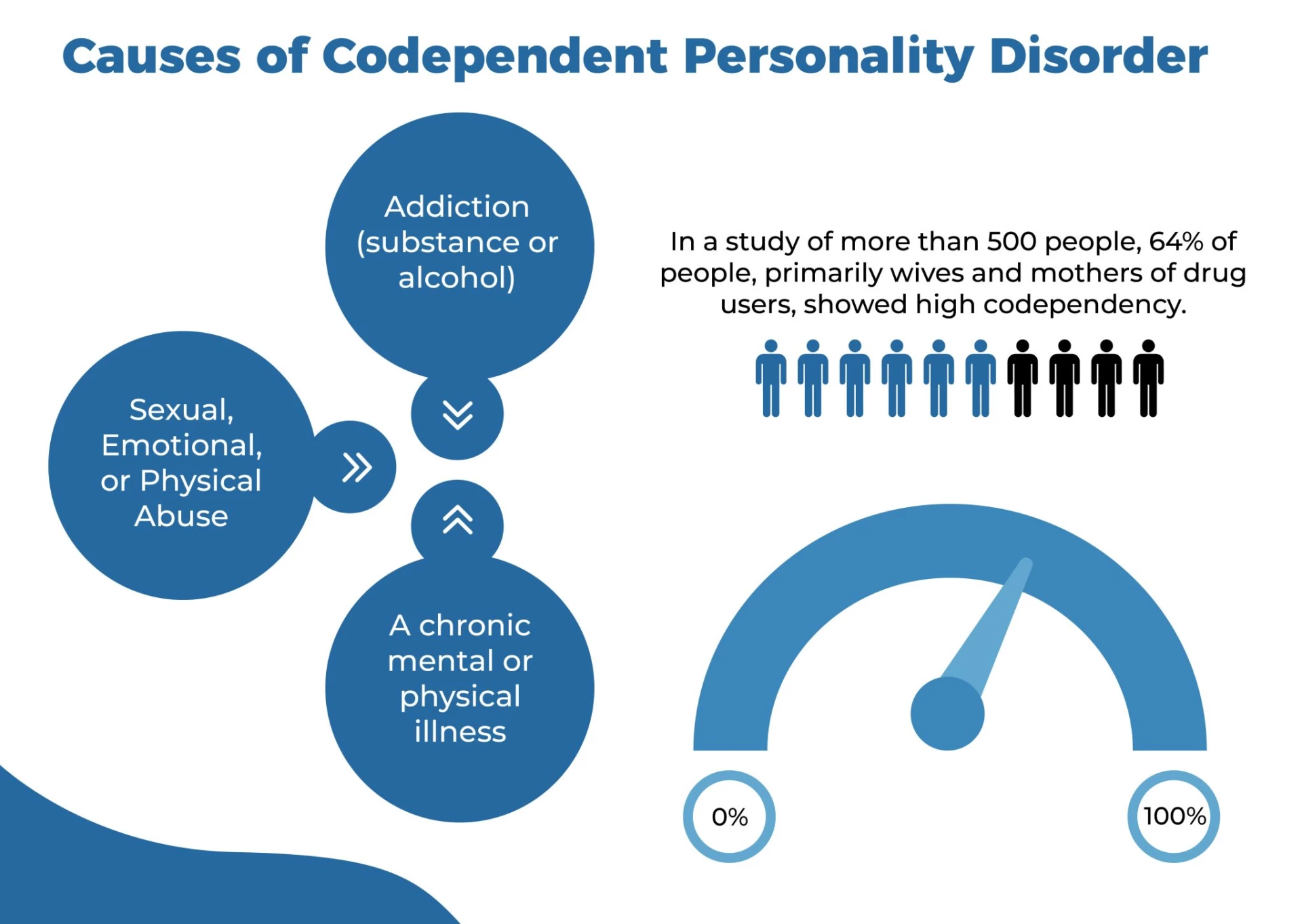 CAUSES OF CODEPENDENT PERSONALITY DISORDER