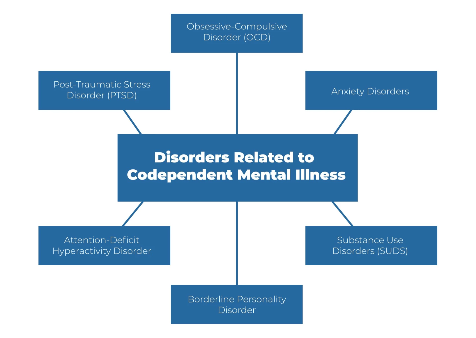 DISORDERS RELATED TO CODEPENDENT MENTAL ILLNESS