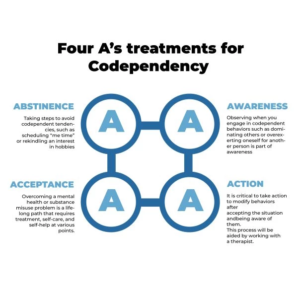 FOUR A’S TREATMENTS FOR CODEPENDENCY