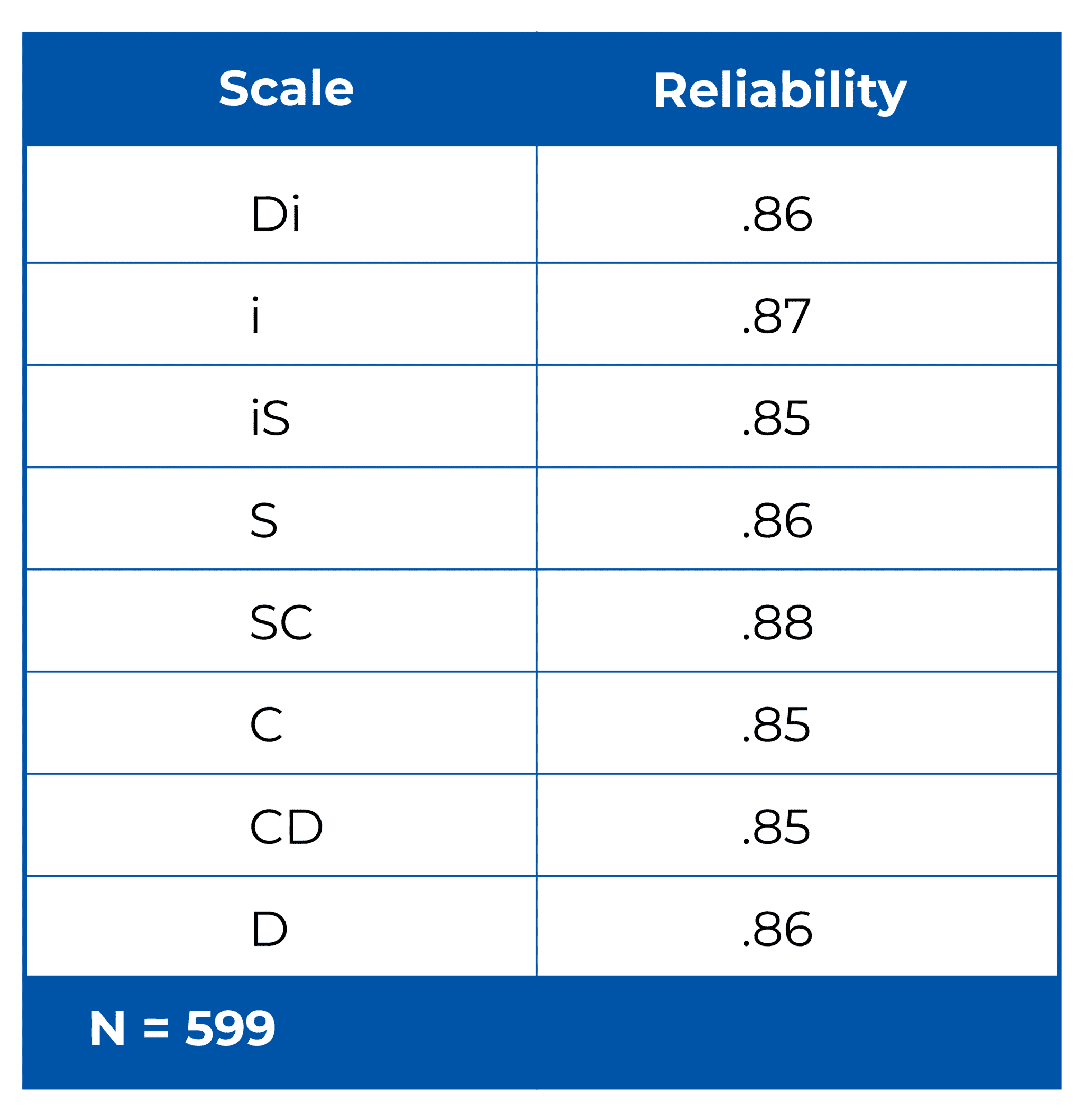 SCALE TEST-RETEST RELIABILITIES