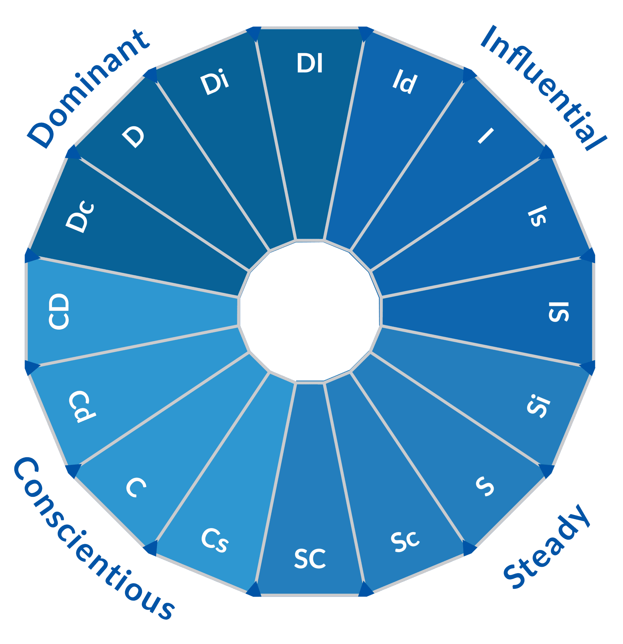 VARIANTS OF THE FOUR PERSONALITY TYPES