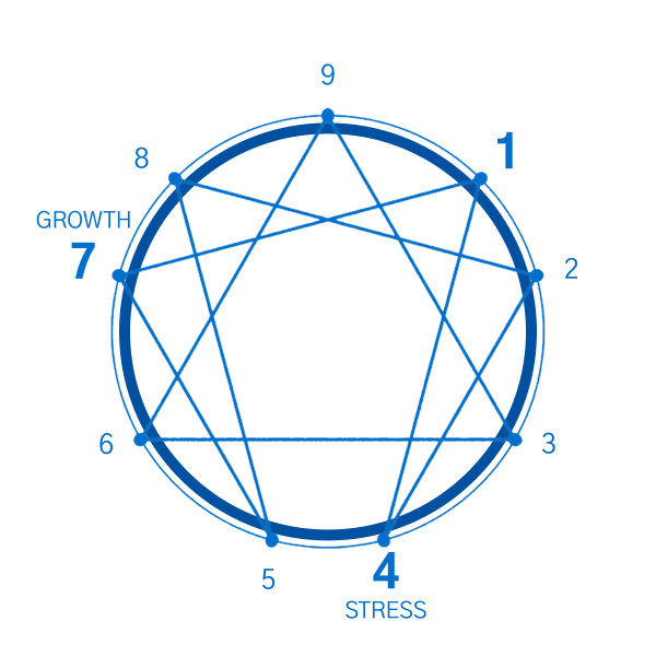 Enneagram Type 1 - Coach Foundation