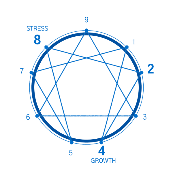 Enneagram Type 2 - Coach Foundation