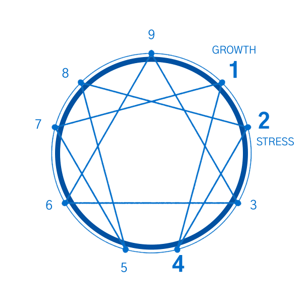 Enneagram Type 4 - Coach Foundation