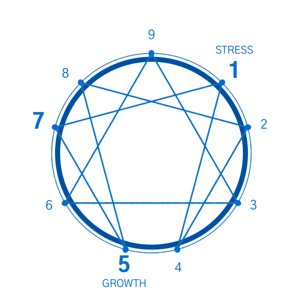 Enneagram Type 7 - Coach Foundation