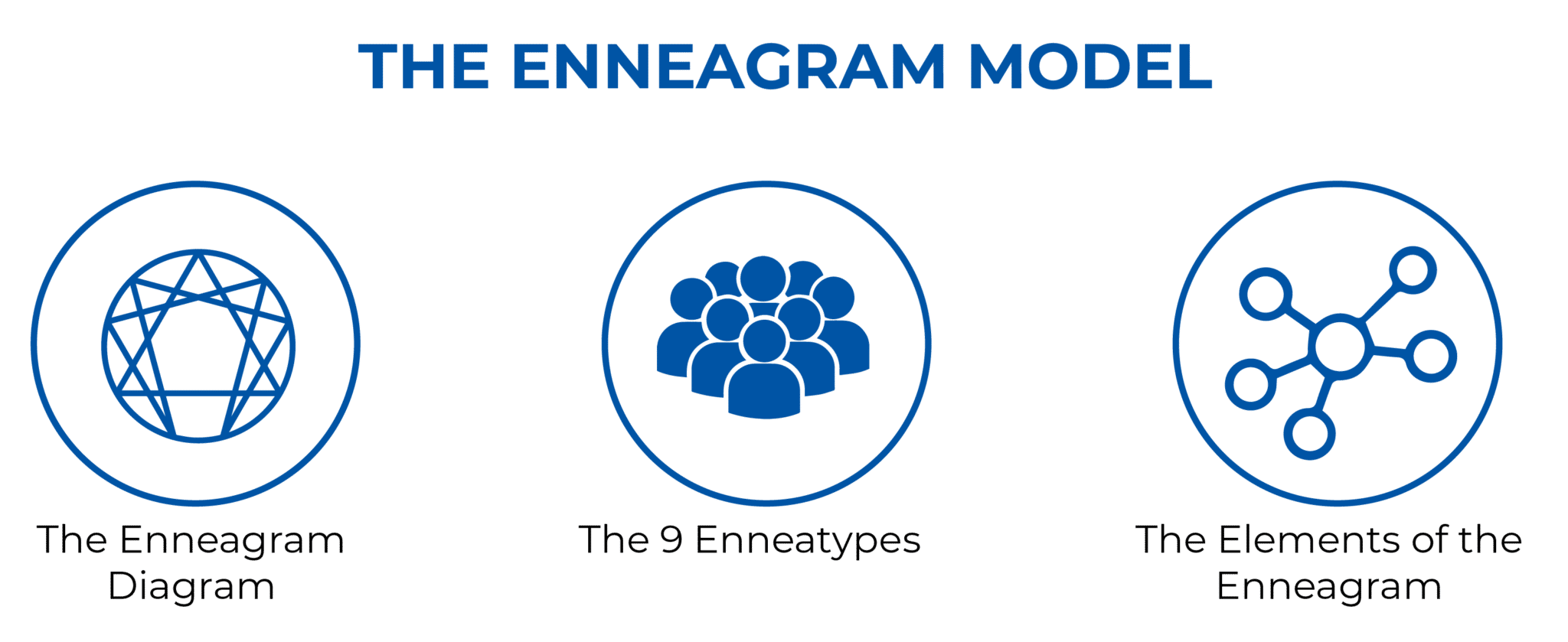 THE ENNEAGRAM MODEL