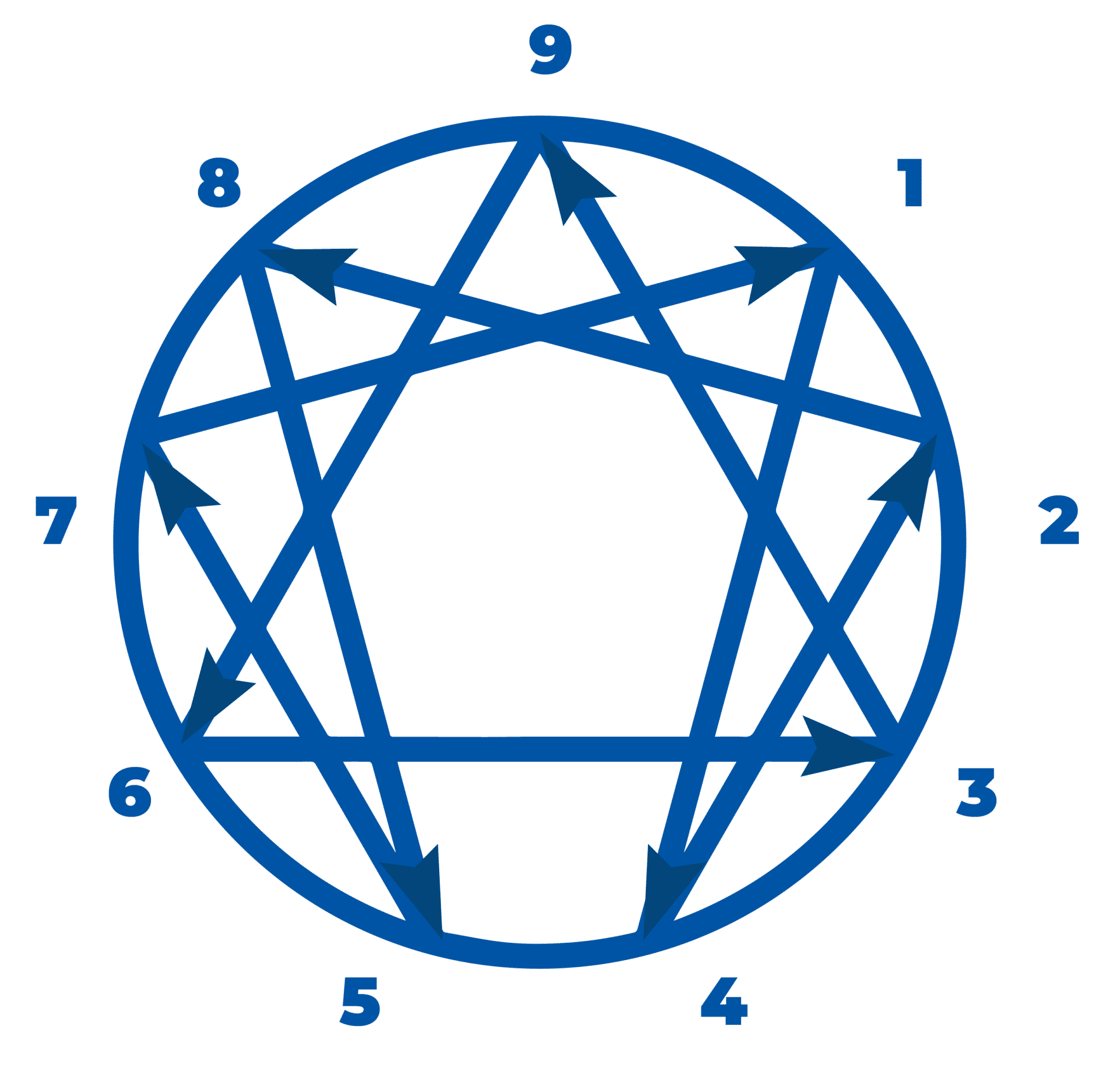 Directions (Growth and Stress/Integration and Disintegration) - Coach Foundation