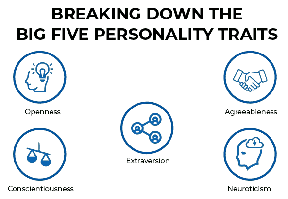 BREAKING DOWN THE BIG FIVE PERSONALITY TRAITS