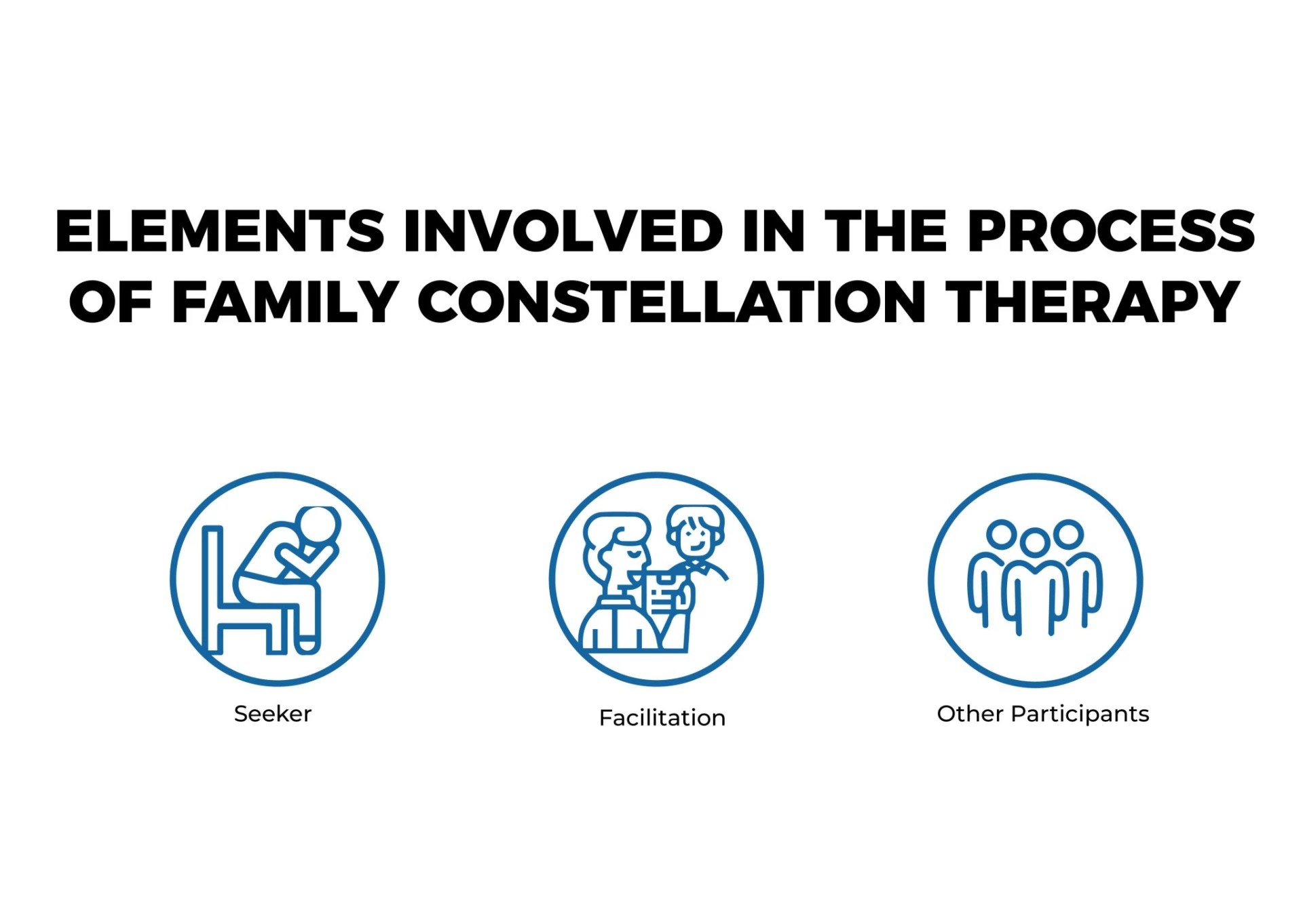 ELEMENTS INVOLVED IN THE PROCESS OF FAMILY CONSTELLATION THERAPY