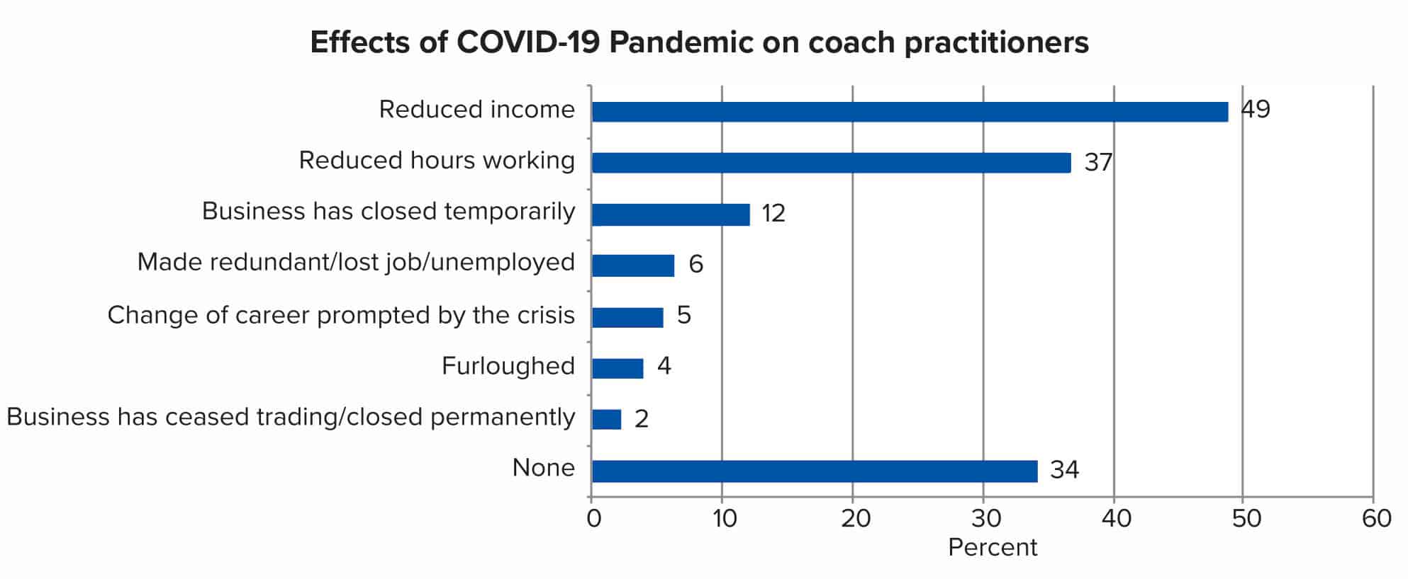 Effects Of Covid 19 Pandemic On Coach Practitioners - Coach Foundation