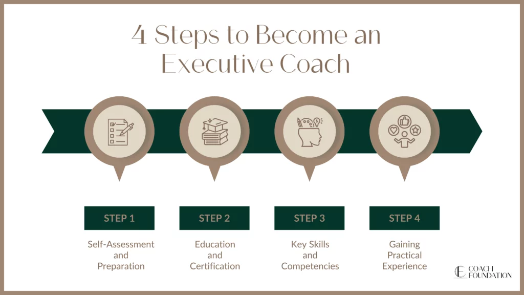 image describing 4 steps to become an executive coach