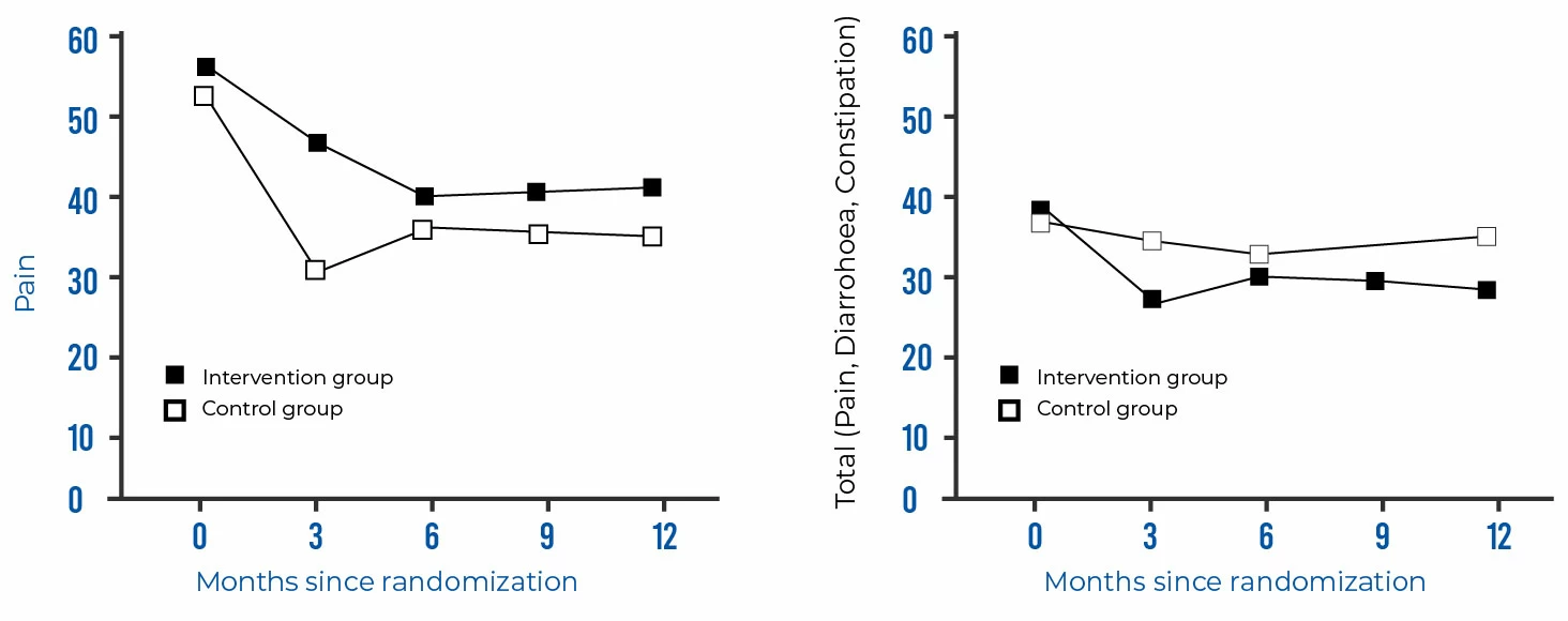Randomized Controlled Trial - Coach Foundation