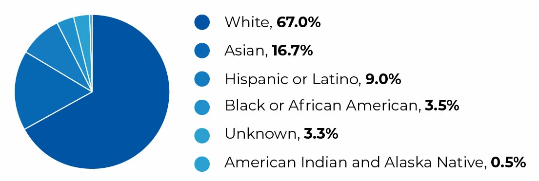 Hypnotherapist Statistics By Race - Coach Foundation
