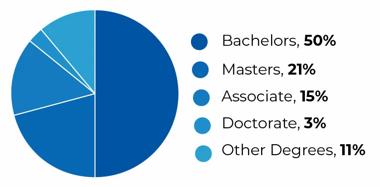 Types Of Hypnotherapist Degree Levels - Coach Foundation