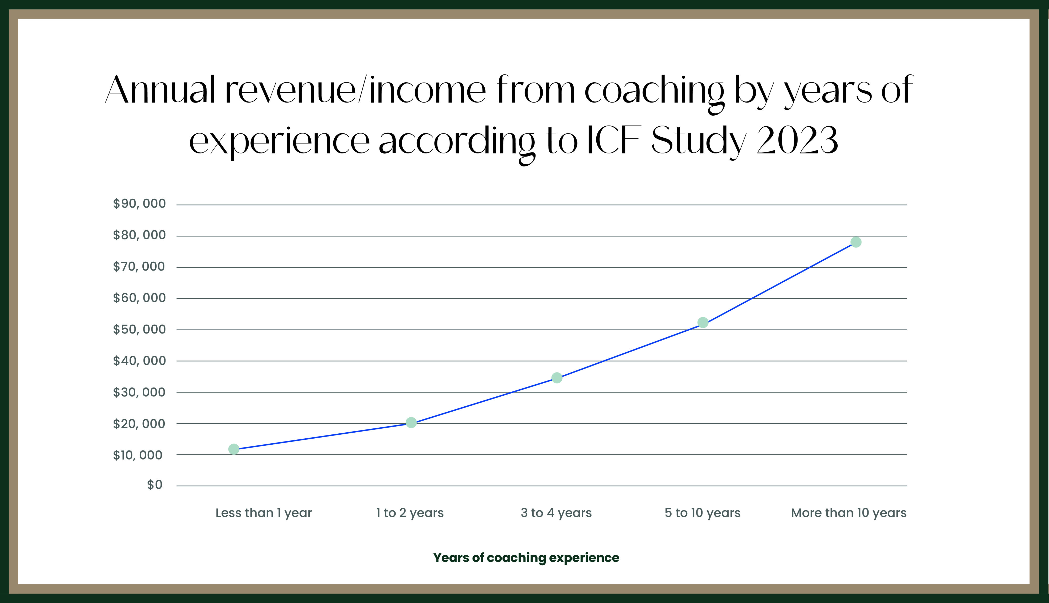 a line graph explaining the annual income of coaches by years of experience.