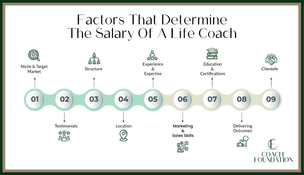 an infographic of 9 Factors That Determine The Salary Of A Life Coach