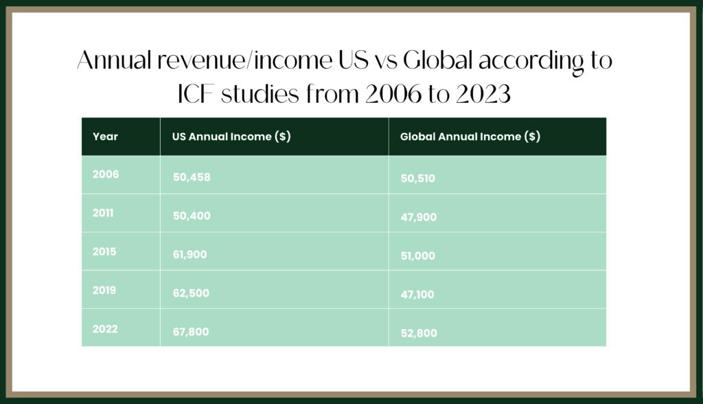 a table indenting the annual income of life coaches in US vs the world.