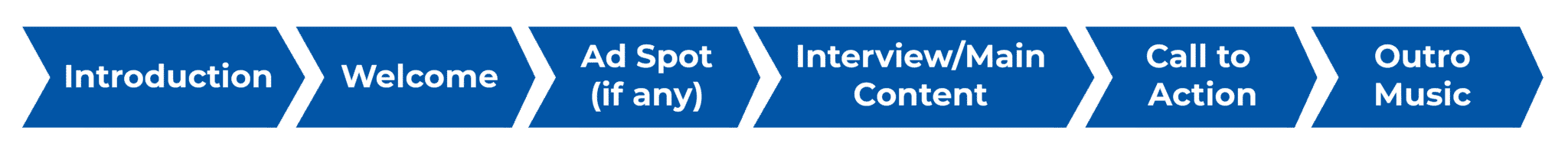Step 5: Deciding on the Format and Frequency of your Podcast - Coach Foundation