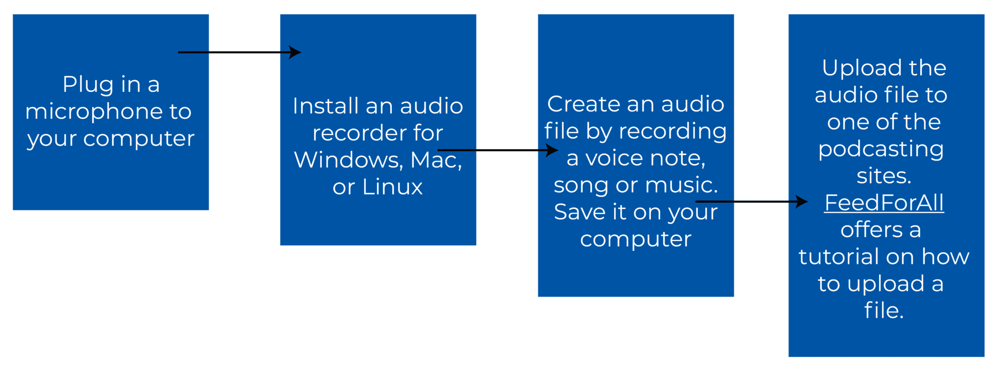 Step 7: Choosing your Recording Equipment and Editing Software - Coach Foundation
