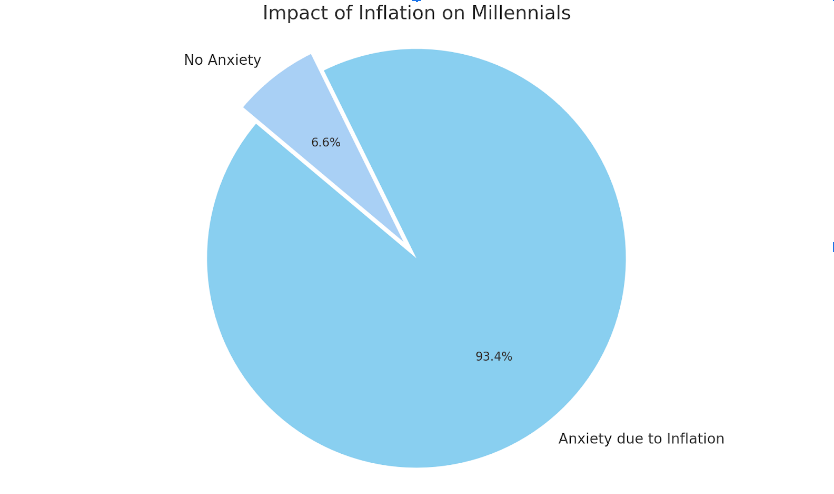 Financial Uncertainty Leaves Millennials Battling the Blues - Coach Foundation