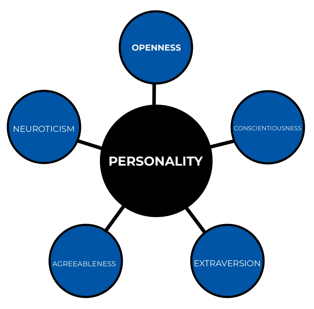 OPENESS TO EXPERIENCE