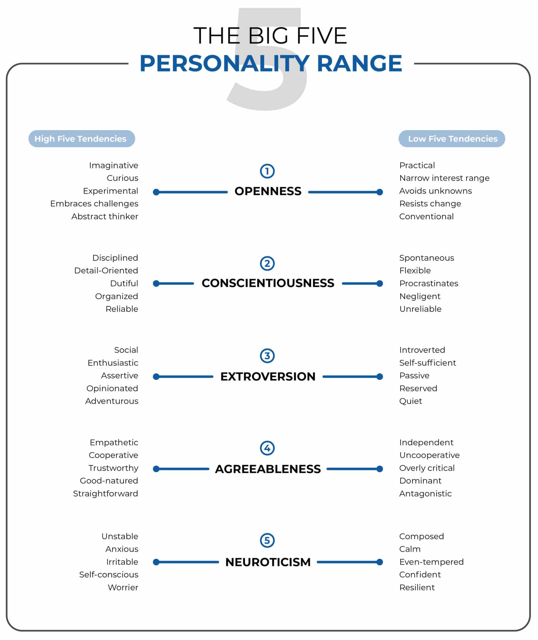 THE BIG FIVE PERSONALITY RANGE