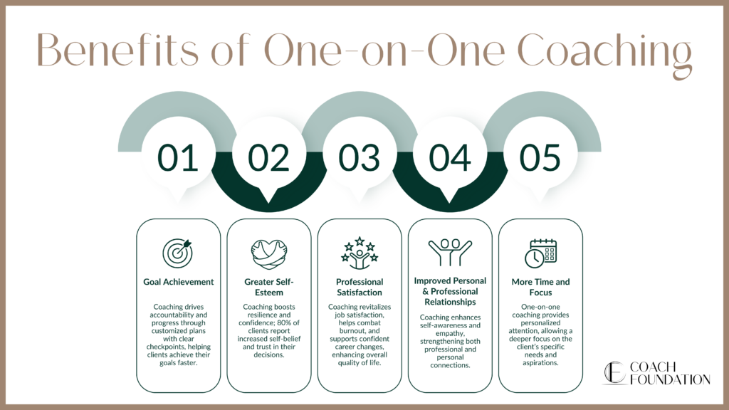 Benefits Of One On One Coaching 1024X576 - Coach Foundation
