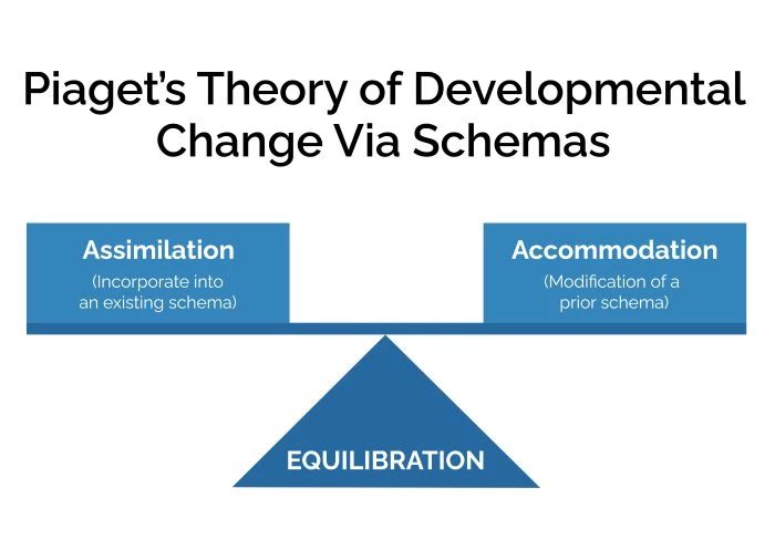 PIAGET'S THEORY OF DEVELOPMENTAL CHANGE VIA SCHEMAS