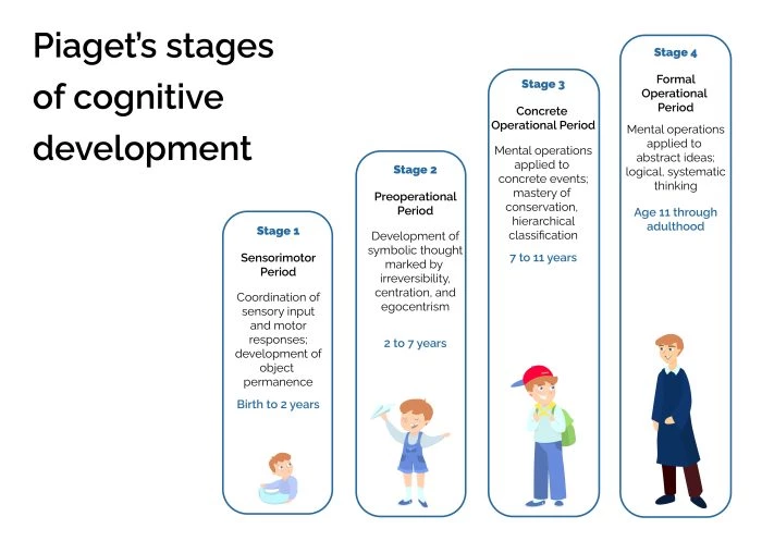 PIAGET'S STAGES OF COGNITIVE DEVELOPMENT